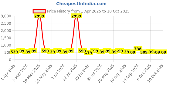 myntra.com Metronaut Unisex Backpack metronaut Price History Graph from 1 Apr 2025 to 10 Oct 2025