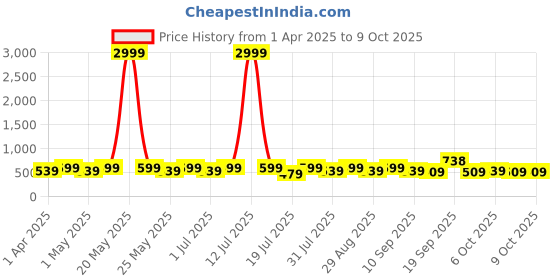 myntra.com Metronaut Unisex Backpack metronaut Price History Graph from 1 Apr 2025 to 9 Oct 2025