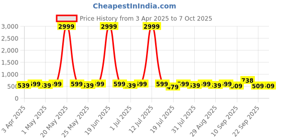 myntra.com Metronaut Unisex Backpack metronaut Price History Graph from 3 Apr 2025 to 7 Oct 2025
