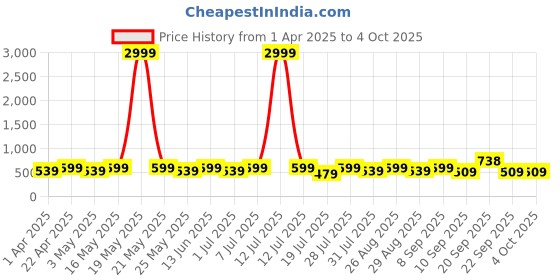 myntra.com Metronaut Unisex Backpack metronaut Price History Graph from 1 Apr 2025 to 4 Oct 2025