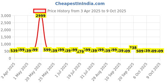 myntra.com Metronaut Unisex Backpack metronaut Price History Graph from 3 Apr 2025 to 8 Oct 2025