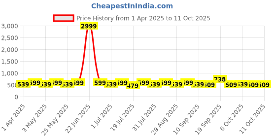 myntra.com Metronaut Unisex Backpack metronaut Price History Graph from 1 Apr 2025 to 8 Oct 2025