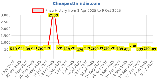 myntra.com Metronaut Unisex Backpack metronaut Price History Graph from 1 Apr 2025 to 9 Oct 2025