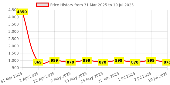 myntra.com Metronaut Unisex Backpack with Compression Straps metronaut Price History Graph from 31 Mar 2025 to 7 Jul 2025