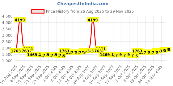myntra.com mast & harbour Metronaut Unisex Backpack With Compression Straps mast & harbour Price History Graph from 26 Aug 2025 to 29 Nov 2025