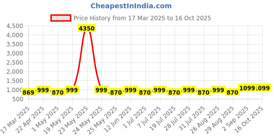 myntra.com Metronaut Unisex Backpack with Hip Strap metronaut Price History Graph from 17 Mar 2025 to 15 Oct 2025