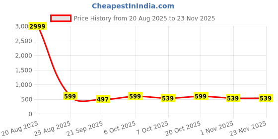 myntra.com Metronaut Unisex Black 32L Padded Backpack metronaut Price History Graph from 20 Aug 2025 to 23 Nov 2025