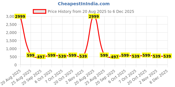 myntra.com Metronaut Unisex Brand Logo Printed Backpack metronaut Price History Graph from 20 Aug 2025 to 5 Dec 2025