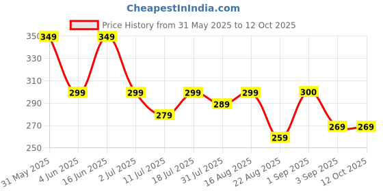 myntra.com Metronaut Unisex Card Holder metronaut Price History Graph from 31 May 2025 to 11 Oct 2025