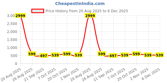 myntra.com Metronaut Unisex Colourblocked Padded 32L Backpack metronaut Price History Graph from 20 Aug 2025 to 5 Dec 2025
