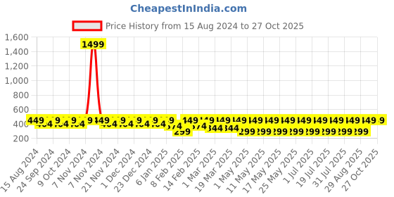 myntra.com Metronaut Unisex Geometric Backpack metronaut Price History Graph from 15 Aug 2024 to 27 Oct 2025
