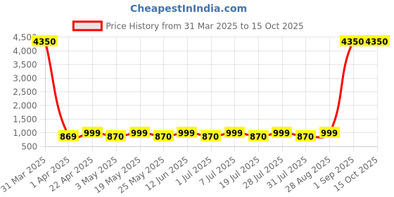 myntra.com Metronaut Unisex Medium Backpack metronaut Price History Graph from 31 Mar 2025 to 14 Oct 2025