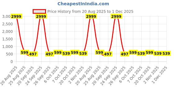 myntra.com Metronaut Unisex Padded 32L Backpack metronaut Price History Graph from 20 Aug 2025 to 1 Dec 2025