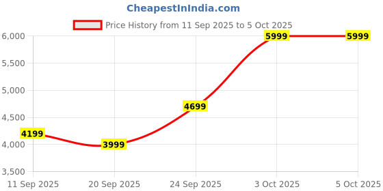 myntra.com Metronaut Unisex Supreme Combo Set of 3 Soft Shell Trolley Suitcases metronaut Price History Graph from 11 Sep 2025 to 4 Oct 2025