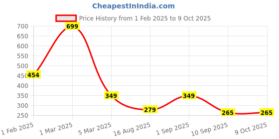 myntra.com Metronaut Unisex Textured Belt metronaut Price History Graph from 1 Feb 2025 to 7 Oct 2025