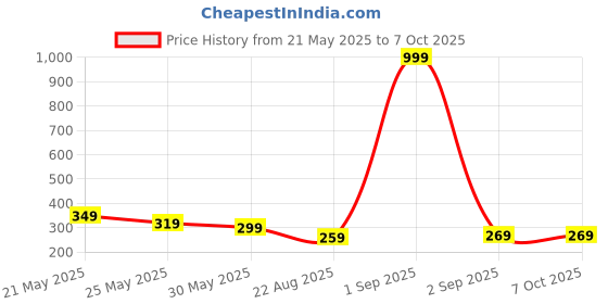 myntra.com Metronaut Unisex Textured PU Two Fold Wallet metronaut Price History Graph from 21 May 2025 to 7 Oct 2025