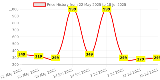 myntra.com Metronaut Unisex Two Fold Wallet metronaut Price History Graph from 22 May 2025 to 11 Jul 2025