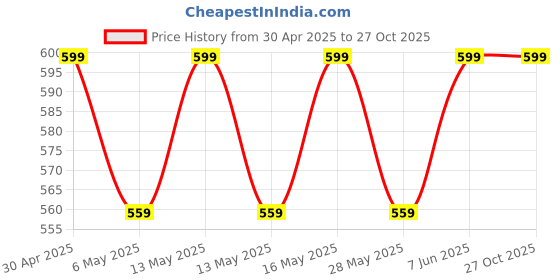 myntra.com Metronaut Valentino Women Pack Of 2 Top metronaut Price History Graph from 30 Apr 2025 to 27 Oct 2025
