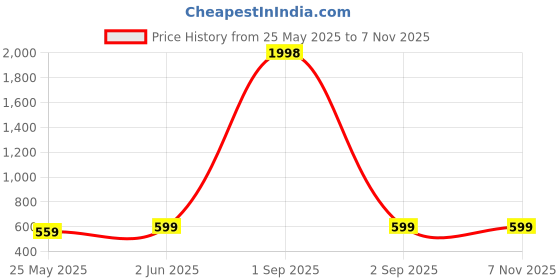 myntra.com Metronaut Valentino Women Pack Of 2 Top metronaut Price History Graph from 25 May 2025 to 2 Nov 2025