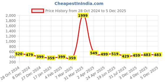myntra.com Metronaut Windowpane Checked Classic Slim Fit Opaque Casual Shirt metronaut Price History Graph from 28 Oct 2024 to 4 Dec 2025