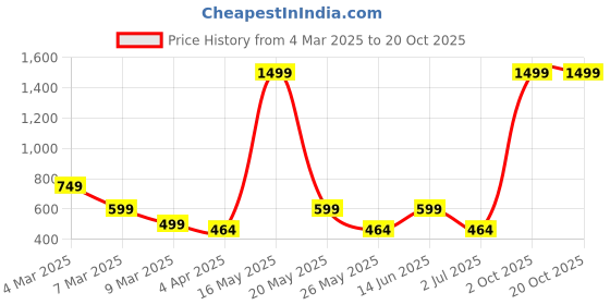 myntra.com Metronaut Women 2 Printed Bio Finish Applique T-shirt metronaut Price History Graph from 4 Mar 2025 to 19 Oct 2025