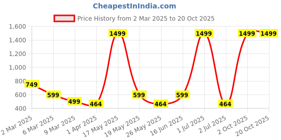 myntra.com Metronaut Women 2 Printed Bio Finish Applique T-shirt metronaut Price History Graph from 2 Mar 2025 to 20 Oct 2025