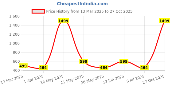 myntra.com Metronaut Women 2 Printed Bio Finish Applique T-shirt metronaut Price History Graph from 13 Mar 2025 to 27 Oct 2025