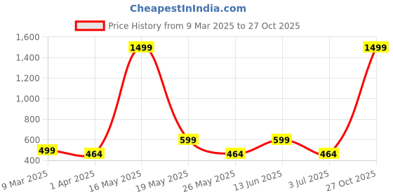 myntra.com Metronaut Women 2 Printed Bio Finish Applique T-shirt metronaut Price History Graph from 9 Mar 2025 to 27 Oct 2025