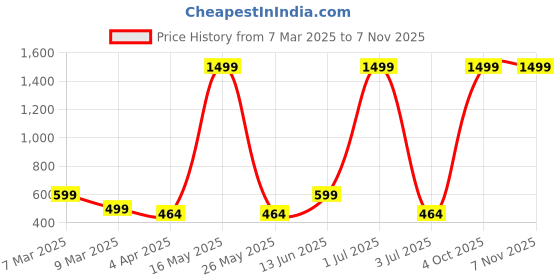 myntra.com Metronaut Women 2 Printed Bio Finish Applique T-shirt metronaut Price History Graph from 7 Mar 2025 to 6 Nov 2025
