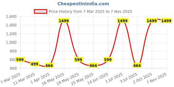 myntra.com Metronaut Women 2 Printed Bio Finish Applique T-shirt metronaut Price History Graph from 7 Mar 2025 to 6 Nov 2025
