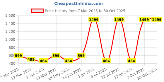 myntra.com Metronaut Women 2 Printed Bio Finish Applique T-shirt metronaut Price History Graph from 7 Mar 2025 to 29 Oct 2025