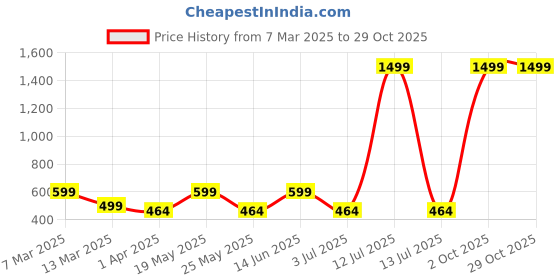myntra.com Metronaut Women 2 Printed Bio Finish Applique T-shirt metronaut Price History Graph from 7 Mar 2025 to 29 Oct 2025