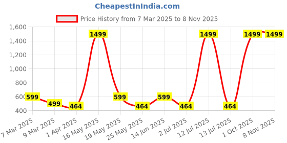 myntra.com Metronaut Women 2 Printed Bio Finish Applique T-shirt metronaut Price History Graph from 7 Mar 2025 to 8 Nov 2025