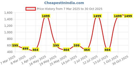 myntra.com Metronaut Women 2 Printed Bio Finish Applique T-shirt metronaut Price History Graph from 7 Mar 2025 to 29 Oct 2025