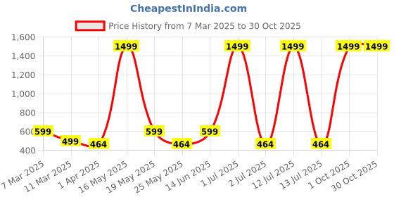 myntra.com Metronaut Women 2 Printed Bio Finish Applique T-shirt metronaut Price History Graph from 7 Mar 2025 to 29 Oct 2025