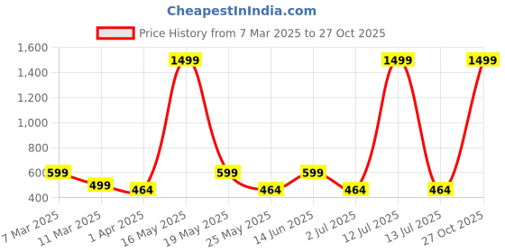 myntra.com Metronaut Women 2 Printed Bio Finish Applique T-shirt metronaut Price History Graph from 7 Mar 2025 to 27 Oct 2025