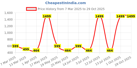 myntra.com Metronaut Women 2 Printed Bio Finish Applique T-shirt metronaut Price History Graph from 7 Mar 2025 to 29 Oct 2025