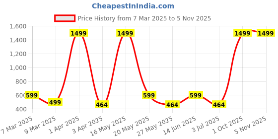 myntra.com Metronaut Women 2 Printed Bio Finish Applique T-shirt metronaut Price History Graph from 7 Mar 2025 to 5 Nov 2025