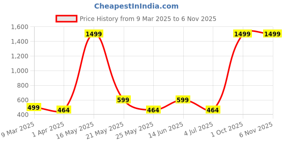 myntra.com Metronaut Women 2 Printed Bio Finish Applique T-shirt metronaut Price History Graph from 9 Mar 2025 to 5 Nov 2025