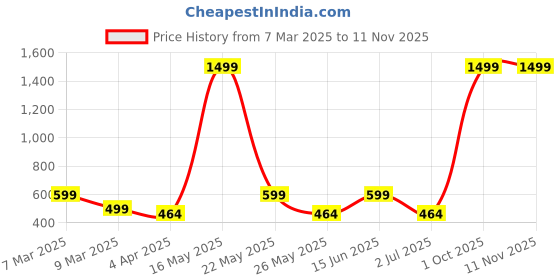myntra.com Metronaut Women 2 Printed Bio Finish Applique T-shirt metronaut Price History Graph from 7 Mar 2025 to 11 Nov 2025