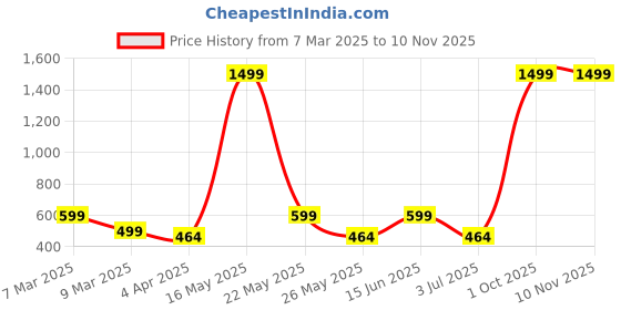 myntra.com Metronaut Women 2 Printed Bio Finish Applique T-shirt metronaut Price History Graph from 7 Mar 2025 to 9 Nov 2025