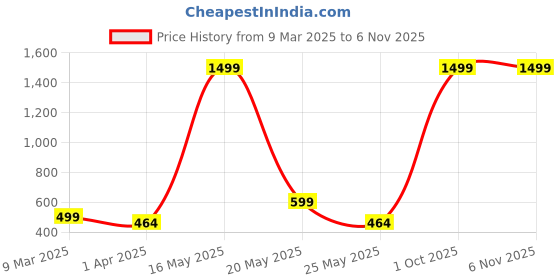 myntra.com Metronaut Women 2 Printed Bio Finish Applique T-shirt metronaut Price History Graph from 9 Mar 2025 to 4 Nov 2025