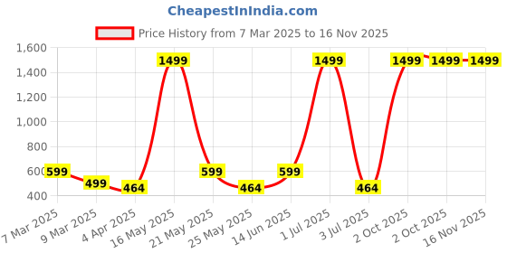 myntra.com Metronaut Women 2 Printed Bio Finish Applique T-shirt metronaut Price History Graph from 7 Mar 2025 to 15 Nov 2025