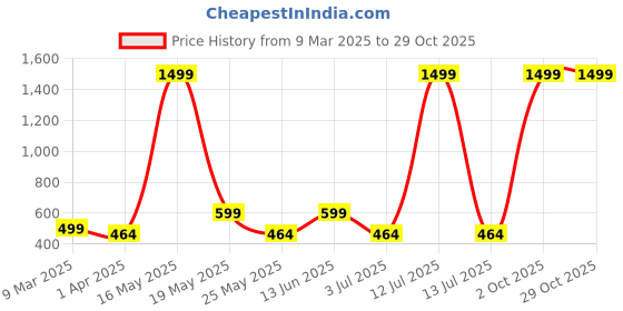 myntra.com Metronaut Women 2 Printed Bio Finish Applique T-shirt metronaut Price History Graph from 9 Mar 2025 to 29 Oct 2025
