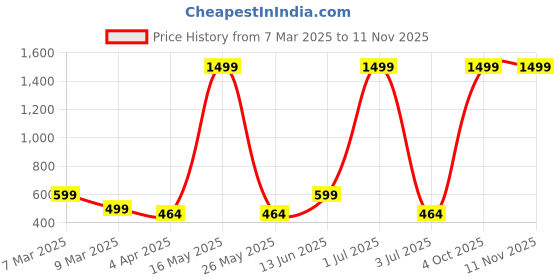 myntra.com Metronaut Women 2 Printed Bio Finish Applique T-shirt metronaut Price History Graph from 7 Mar 2025 to 10 Nov 2025