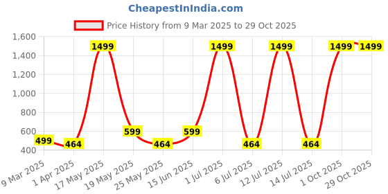 myntra.com Metronaut Women 2 Printed Bio Finish Applique T-shirt metronaut Price History Graph from 9 Mar 2025 to 29 Oct 2025
