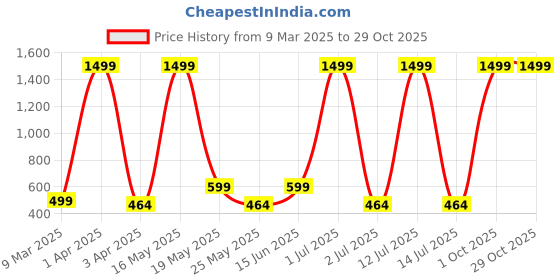 myntra.com Metronaut Women 2 Printed Bio Finish Applique T-shirt metronaut Price History Graph from 9 Mar 2025 to 29 Oct 2025