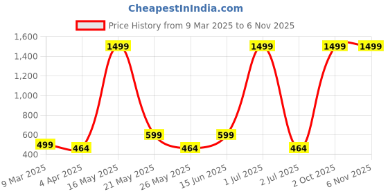 myntra.com Metronaut Women 2 Printed Bio Finish Applique T-shirt metronaut Price History Graph from 9 Mar 2025 to 6 Nov 2025