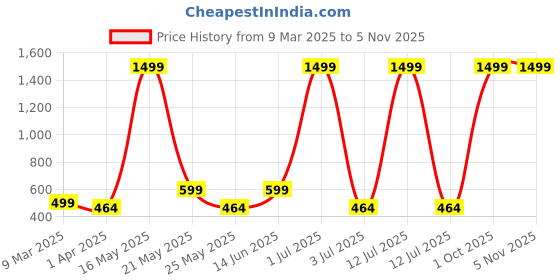 myntra.com Metronaut Women 2 Printed Bio Finish Applique T-shirt metronaut Price History Graph from 9 Mar 2025 to 4 Nov 2025
