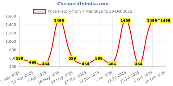 myntra.com Metronaut Women 2 Printed Bio Finish Applique T-shirt metronaut Price History Graph from 7 Mar 2025 to 19 Oct 2025